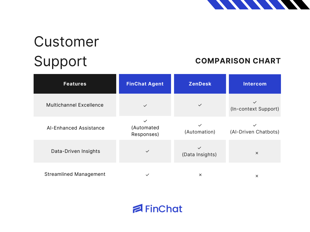 finchat agent vs zendesk vs intercom comparison table for customer support